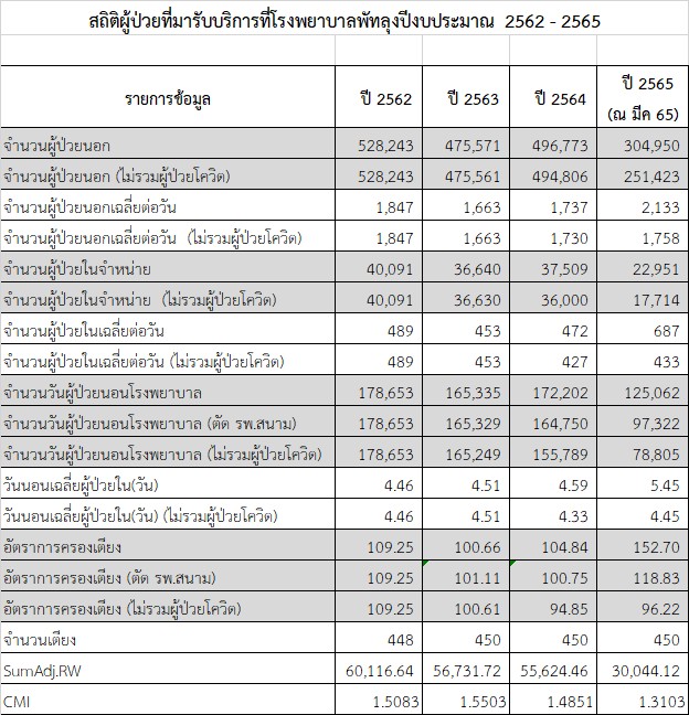 สถิติบริการ 0665